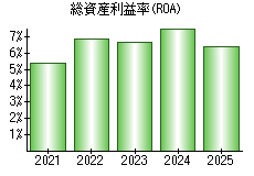 総資産利益率(ROA)