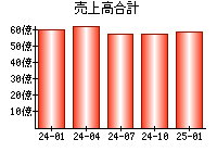 売上高合計