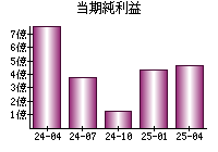 当期純利益
