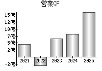 営業活動によるキャッシュフロー