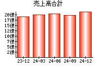 売上高合計