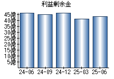 利益剰余金