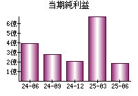 当期純利益