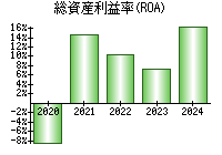 総資産利益率(ROA)