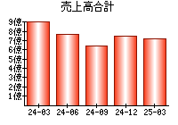 売上高合計