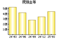 現預金等