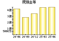 現預金等