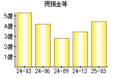 現預金等