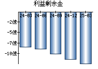 利益剰余金
