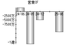 営業活動によるキャッシュフロー