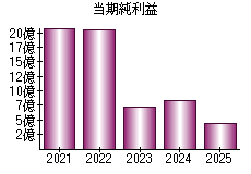 当期純利益
