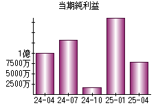 当期純利益