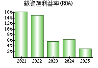 総資産利益率(ROA)