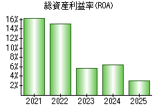 総資産利益率(ROA)
