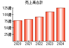 売上高合計