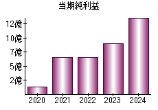 当期純利益