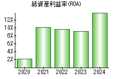 総資産利益率(ROA)