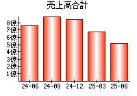 売上高合計