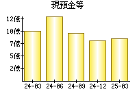 現預金等