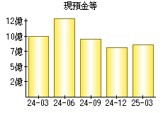 現預金等