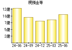 現預金等
