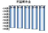 利益剰余金