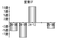 営業活動によるキャッシュフロー