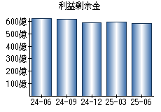 利益剰余金