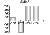 営業活動によるキャッシュフロー