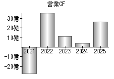 営業活動によるキャッシュフロー