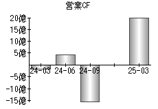 営業活動によるキャッシュフロー