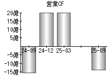 営業活動によるキャッシュフロー