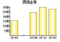 現預金等