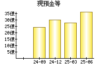 現預金等