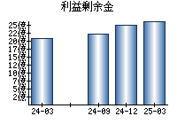 利益剰余金