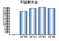 利益剰余金