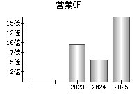 営業活動によるキャッシュフロー