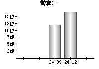営業活動によるキャッシュフロー