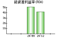 総資産利益率(ROA)