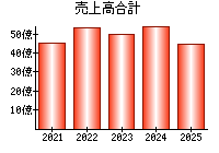 売上高合計
