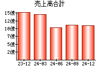 売上高合計