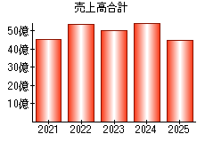 売上高合計