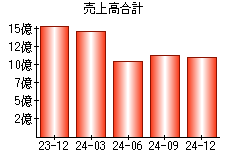 売上高合計