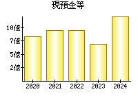 現預金等