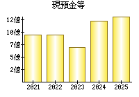 現預金等