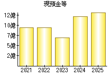 現預金等