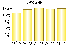 現預金等