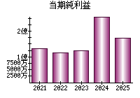 当期純利益