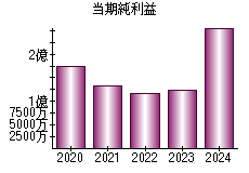 当期純利益
