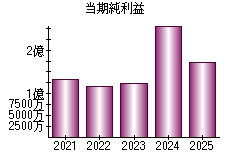 当期純利益
